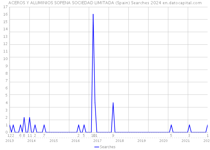 ACEROS Y ALUMINIOS SOPENA SOCIEDAD LIMITADA (Spain) Searches 2024 