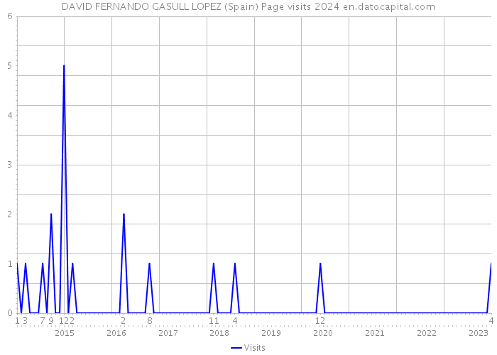 DAVID FERNANDO GASULL LOPEZ (Spain) Page visits 2024 