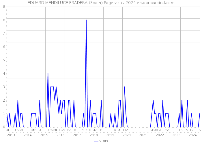 EDUARD MENDILUCE FRADERA (Spain) Page visits 2024 
