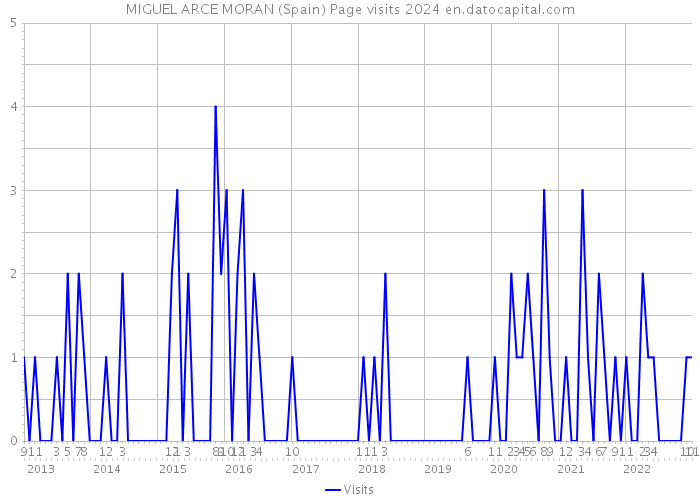 MIGUEL ARCE MORAN (Spain) Page visits 2024 
