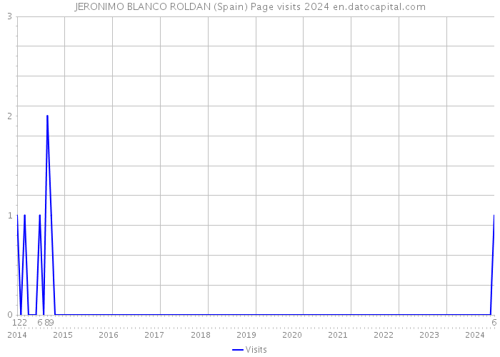 JERONIMO BLANCO ROLDAN (Spain) Page visits 2024 