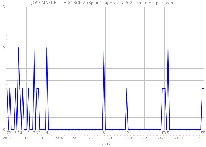 JOSE MANUEL LLEDO SORIA (Spain) Page visits 2024 