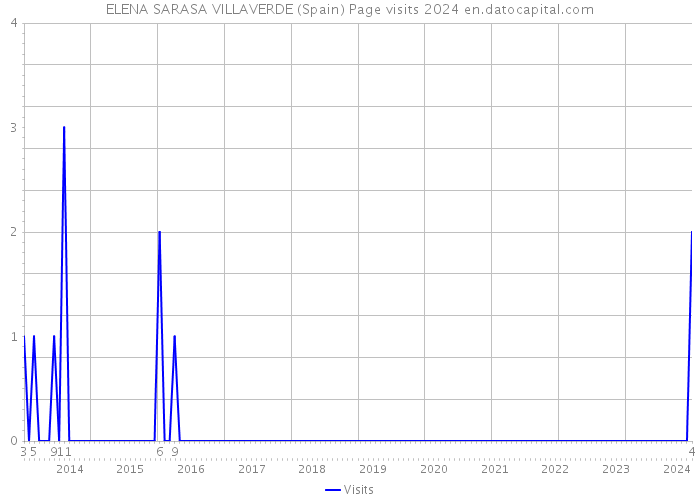 ELENA SARASA VILLAVERDE (Spain) Page visits 2024 