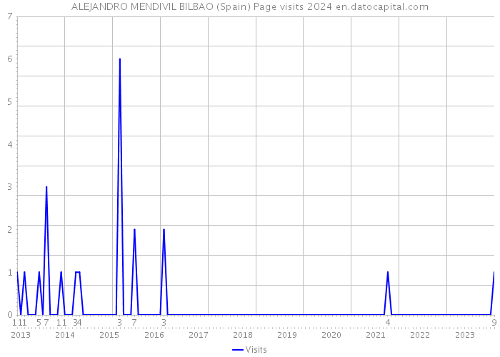 ALEJANDRO MENDIVIL BILBAO (Spain) Page visits 2024 