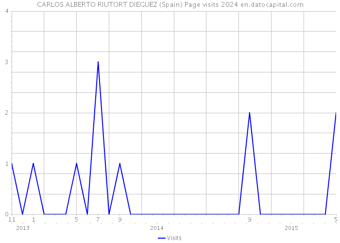 CARLOS ALBERTO RIUTORT DIEGUEZ (Spain) Page visits 2024 
