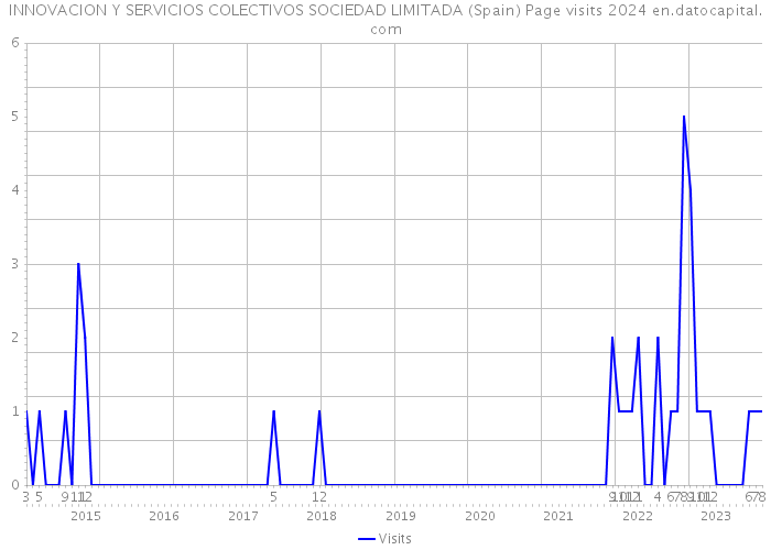 INNOVACION Y SERVICIOS COLECTIVOS SOCIEDAD LIMITADA (Spain) Page visits 2024 