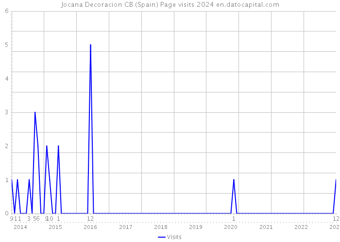 Jocana Decoracion CB (Spain) Page visits 2024 