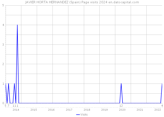 JAVIER HORTA HERNANDEZ (Spain) Page visits 2024 