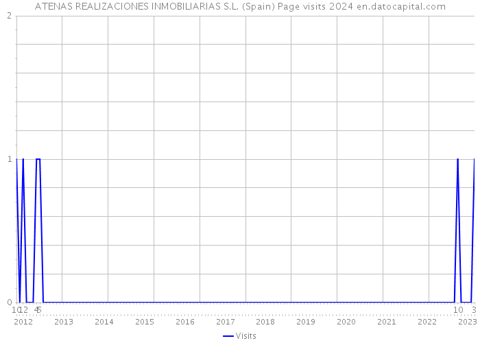 ATENAS REALIZACIONES INMOBILIARIAS S.L. (Spain) Page visits 2024 