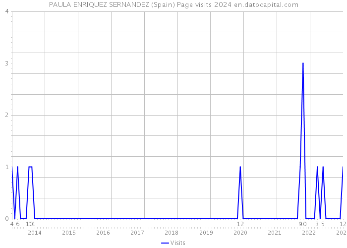 PAULA ENRIQUEZ SERNANDEZ (Spain) Page visits 2024 