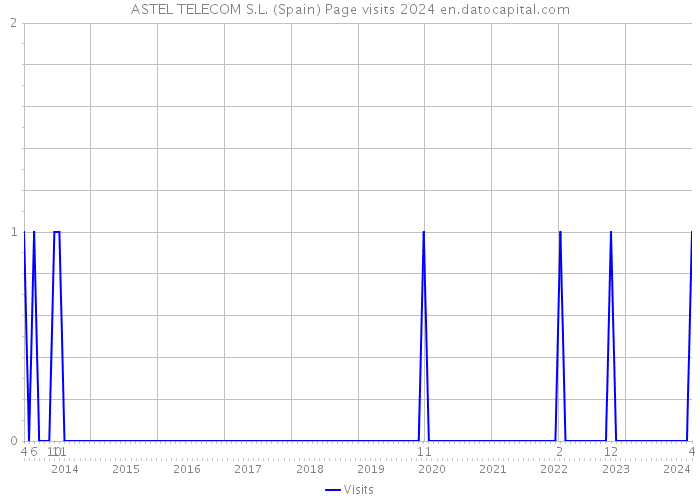 ASTEL TELECOM S.L. (Spain) Page visits 2024 