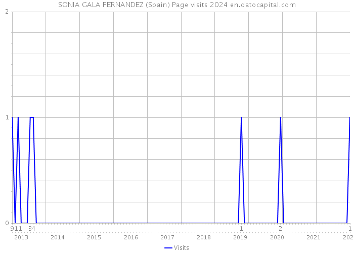 SONIA GALA FERNANDEZ (Spain) Page visits 2024 