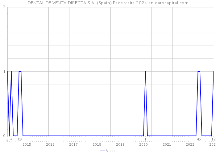DENTAL DE VENTA DIRECTA S.A. (Spain) Page visits 2024 