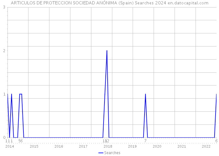 ARTICULOS DE PROTECCION SOCIEDAD ANÓNIMA (Spain) Searches 2024 