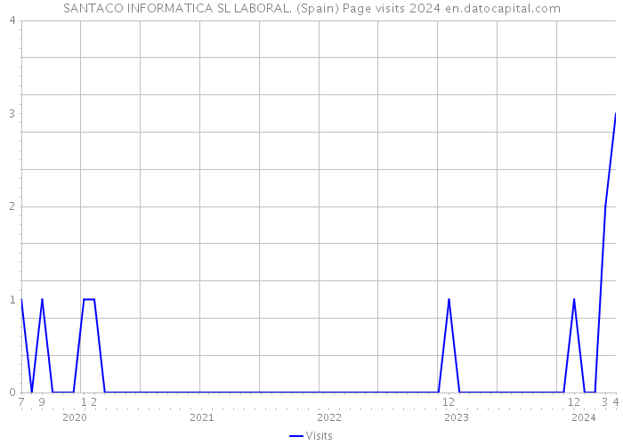 SANTACO INFORMATICA SL LABORAL. (Spain) Page visits 2024 