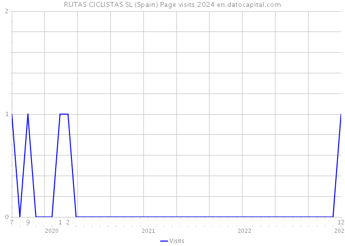 RUTAS CICLISTAS SL (Spain) Page visits 2024 