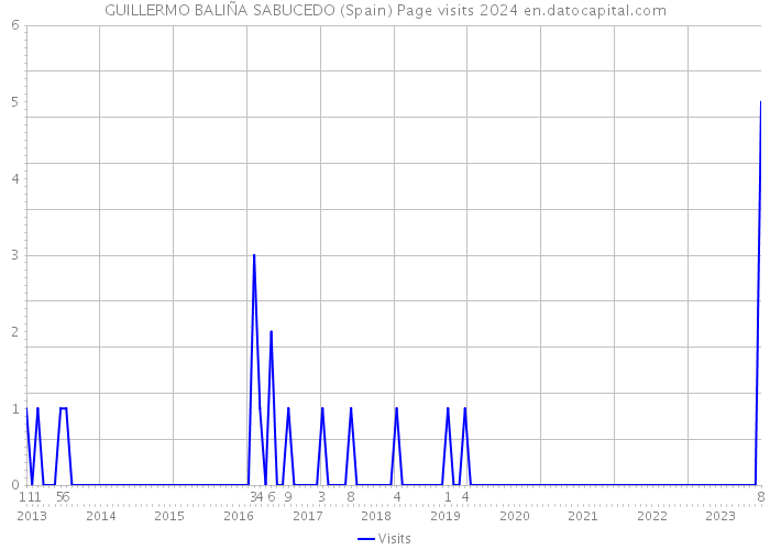 GUILLERMO BALIÑA SABUCEDO (Spain) Page visits 2024 