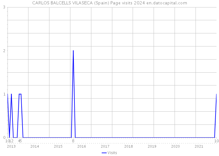 CARLOS BALCELLS VILASECA (Spain) Page visits 2024 