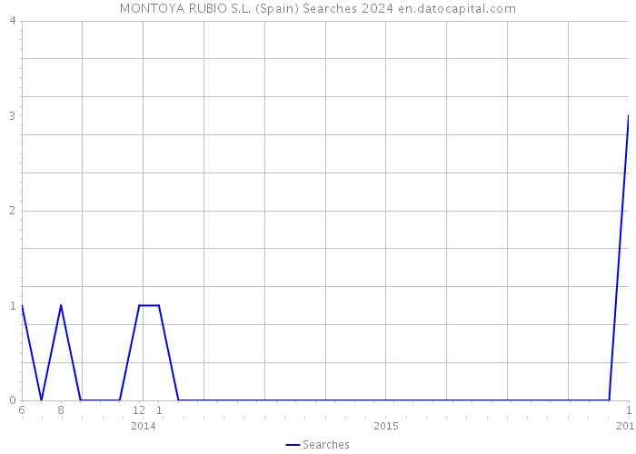 MONTOYA RUBIO S.L. (Spain) Searches 2024 