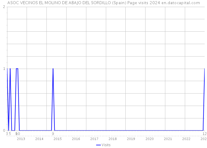 ASOC VECINOS EL MOLINO DE ABAJO DEL SORDILLO (Spain) Page visits 2024 