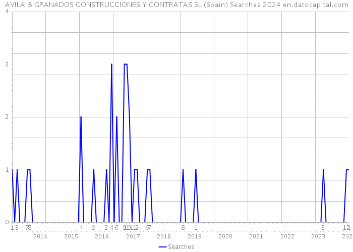 AVILA & GRANADOS CONSTRUCCIONES Y CONTRATAS SL (Spain) Searches 2024 