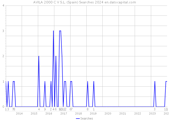 AVILA 2000 C V S.L. (Spain) Searches 2024 