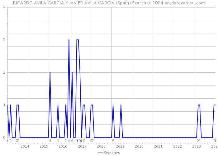 RICARDO AVILA GARCIA Y JAVIER AVILA GARCIA (Spain) Searches 2024 