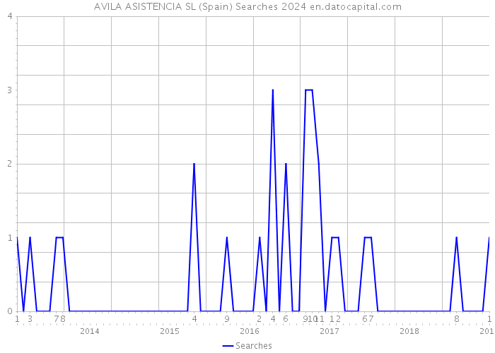 AVILA ASISTENCIA SL (Spain) Searches 2024 