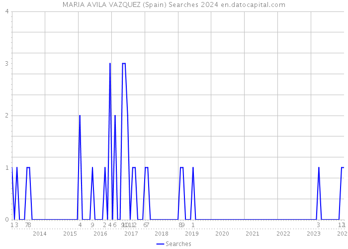 MARIA AVILA VAZQUEZ (Spain) Searches 2024 