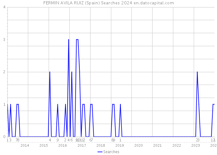 FERMIN AVILA RUIZ (Spain) Searches 2024 