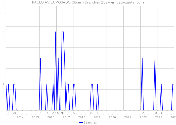 PAULO AVILA ROSADO (Spain) Searches 2024 