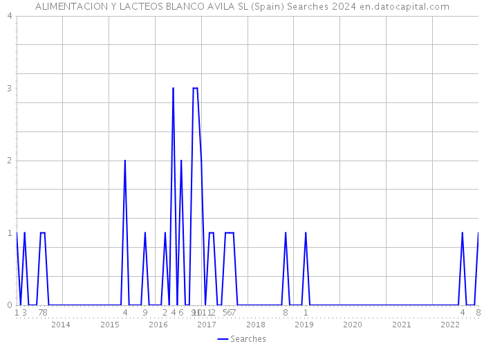 ALIMENTACION Y LACTEOS BLANCO AVILA SL (Spain) Searches 2024 