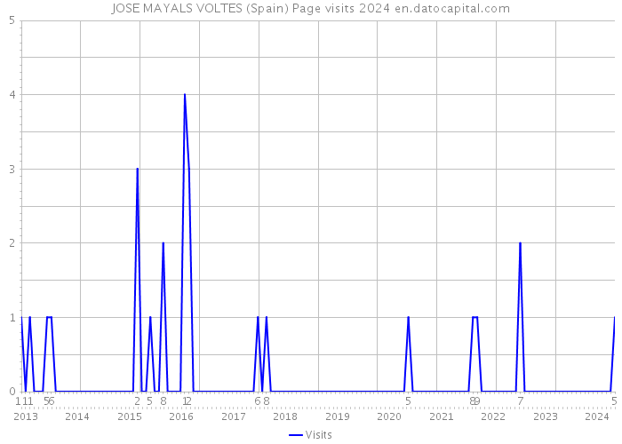 JOSE MAYALS VOLTES (Spain) Page visits 2024 