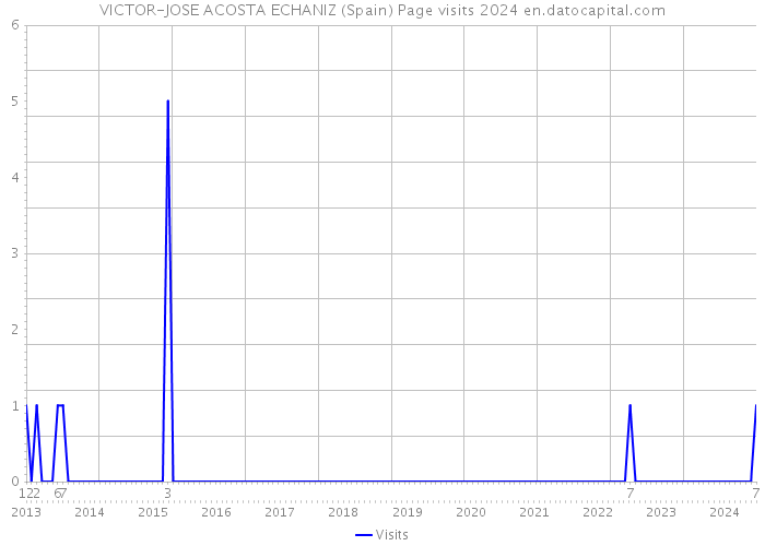 VICTOR-JOSE ACOSTA ECHANIZ (Spain) Page visits 2024 