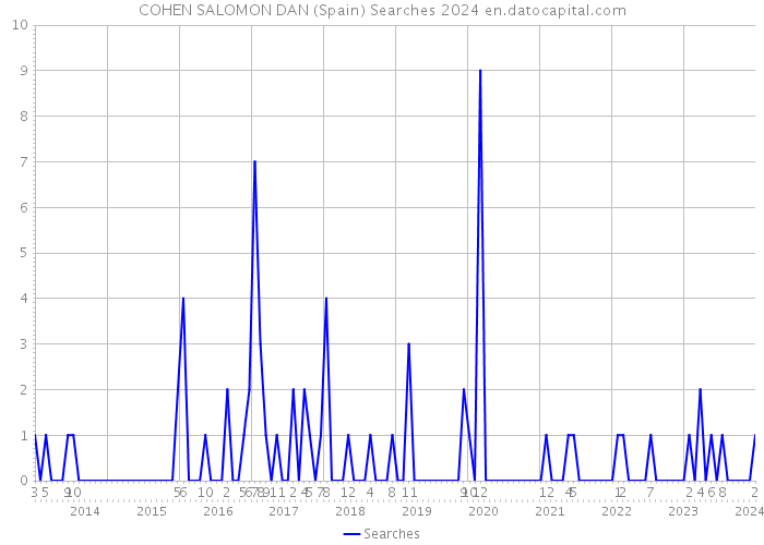 COHEN SALOMON DAN (Spain) Searches 2024 