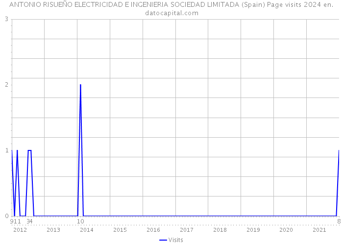 ANTONIO RISUEÑO ELECTRICIDAD E INGENIERIA SOCIEDAD LIMITADA (Spain) Page visits 2024 