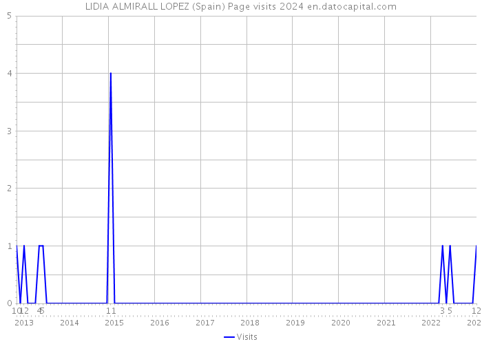 LIDIA ALMIRALL LOPEZ (Spain) Page visits 2024 