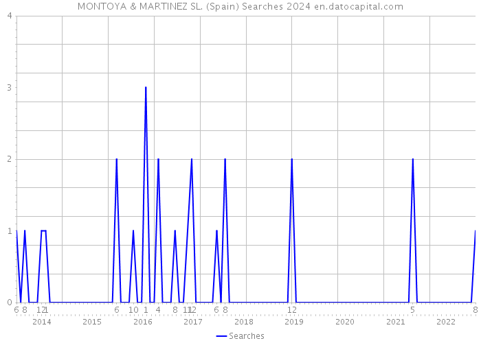 MONTOYA & MARTINEZ SL. (Spain) Searches 2024 