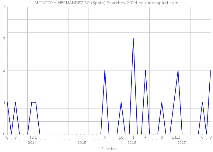 MONTOYA HERNANDEZ SC (Spain) Searches 2024 