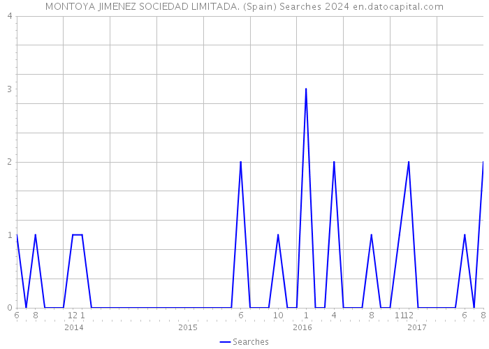 MONTOYA JIMENEZ SOCIEDAD LIMITADA. (Spain) Searches 2024 