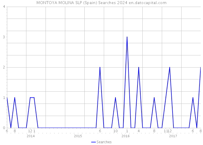 MONTOYA MOLINA SLP (Spain) Searches 2024 