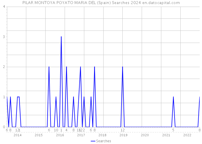 PILAR MONTOYA POYATO MARIA DEL (Spain) Searches 2024 