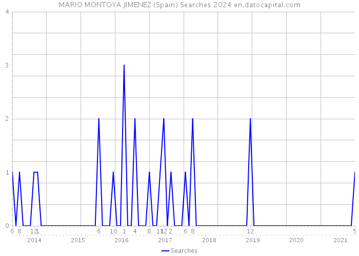 MARIO MONTOYA JIMENEZ (Spain) Searches 2024 
