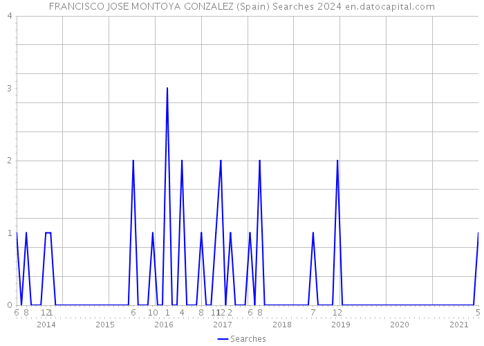 FRANCISCO JOSE MONTOYA GONZALEZ (Spain) Searches 2024 