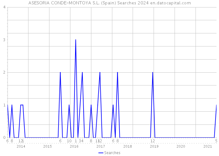 ASESORIA CONDE-MONTOYA S.L. (Spain) Searches 2024 