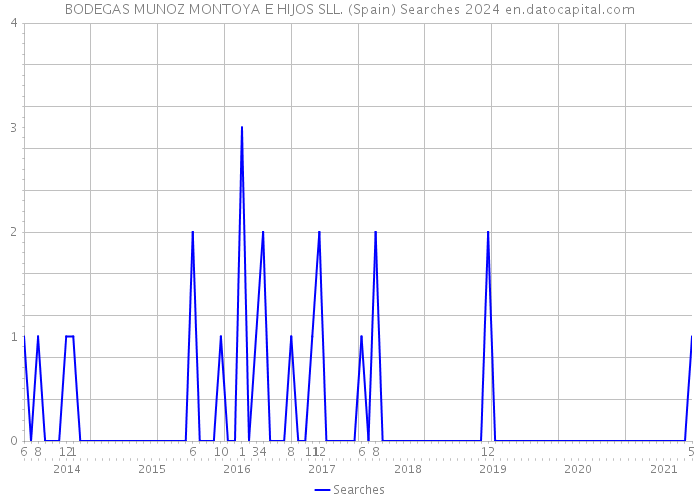 BODEGAS MUNOZ MONTOYA E HIJOS SLL. (Spain) Searches 2024 