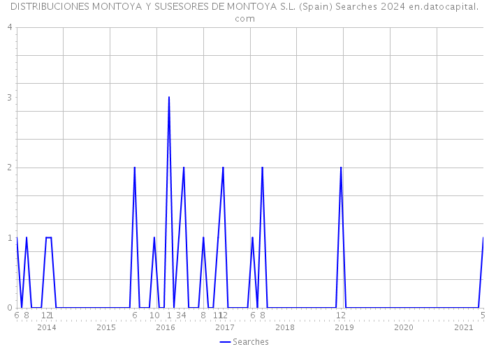 DISTRIBUCIONES MONTOYA Y SUSESORES DE MONTOYA S.L. (Spain) Searches 2024 