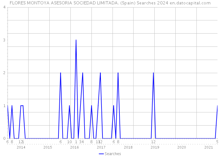 FLORES MONTOYA ASESORIA SOCIEDAD LIMITADA. (Spain) Searches 2024 
