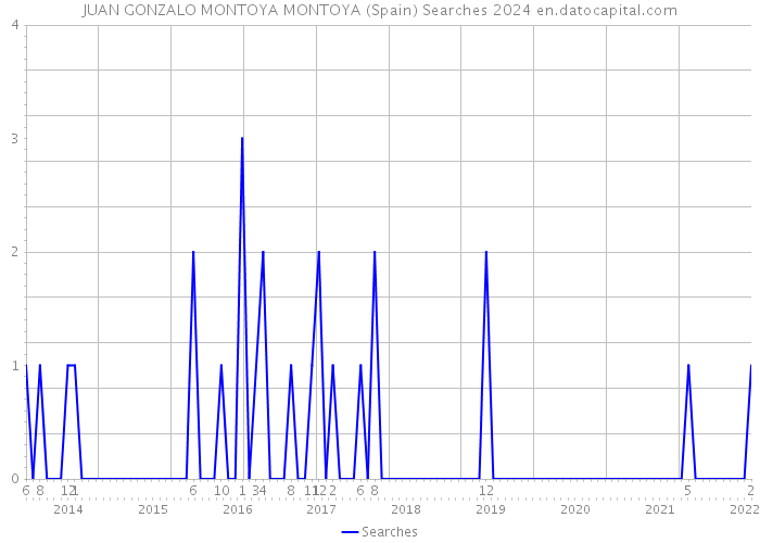 JUAN GONZALO MONTOYA MONTOYA (Spain) Searches 2024 