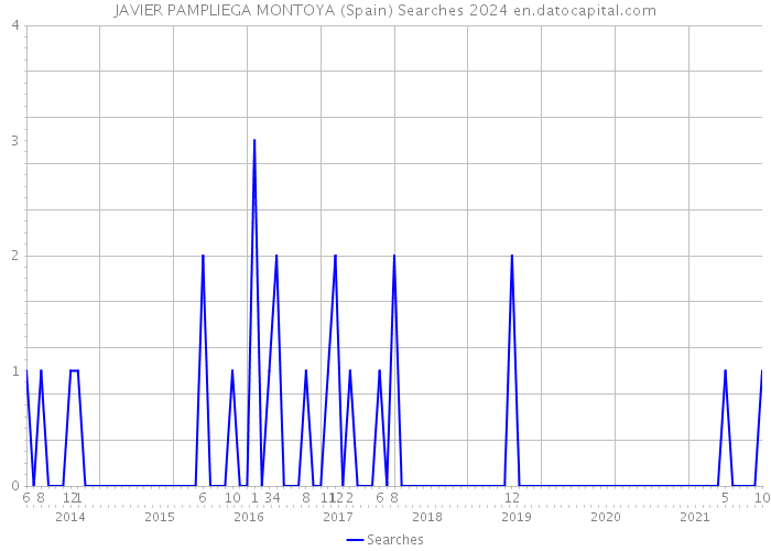 JAVIER PAMPLIEGA MONTOYA (Spain) Searches 2024 